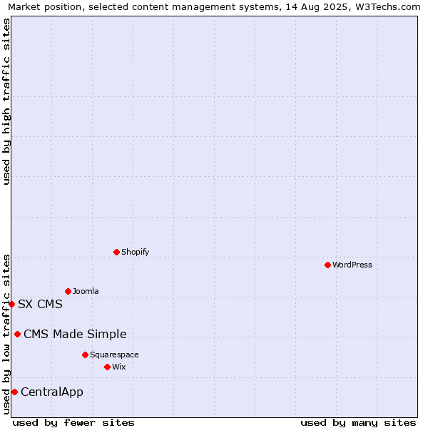 Market position of CMS Made Simple vs. CentralApp vs. SX CMS