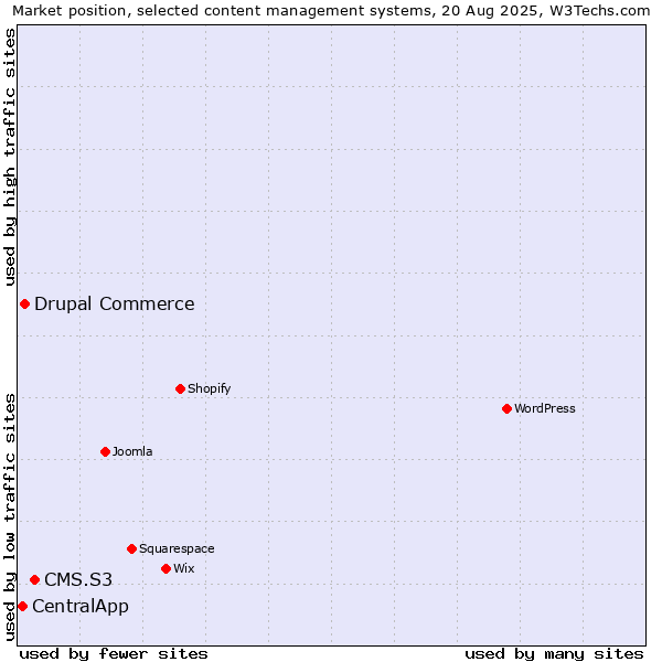 Market position of CMS.S3 vs. Drupal Commerce vs. CentralApp