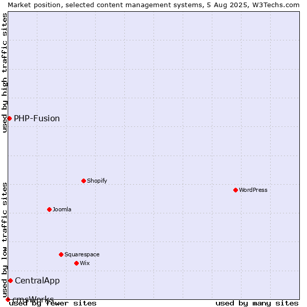 Market position of CentralApp vs. PHP-Fusion vs. cmsWorks