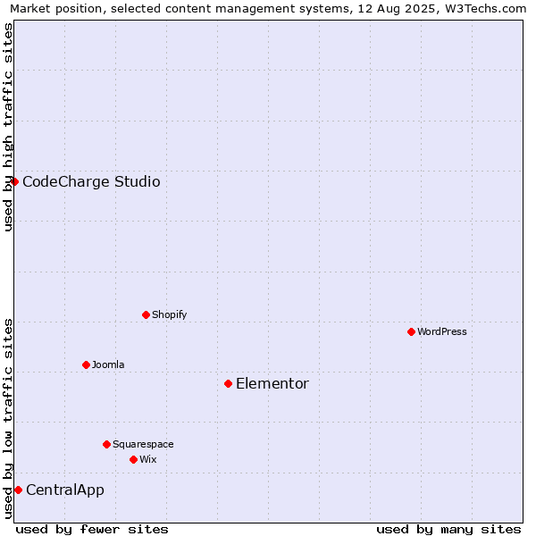 Market position of Elementor vs. CentralApp vs. CodeCharge Studio