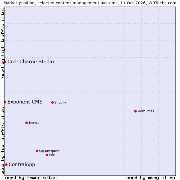 Market position of CentralApp vs. CodeCharge Studio vs. Exponent CMS