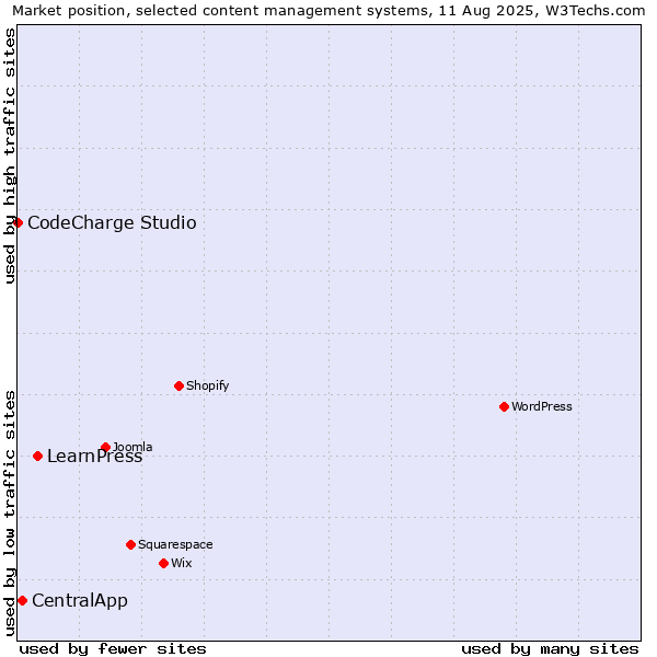 Market position of LearnPress vs. CentralApp vs. CodeCharge Studio