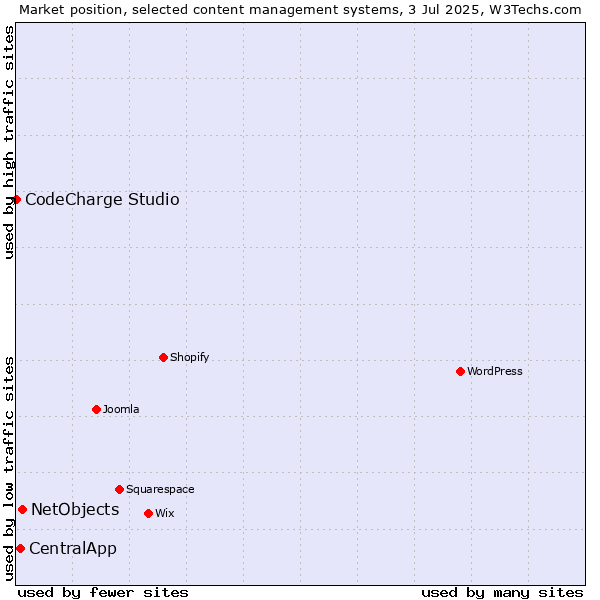 Market position of NetObjects vs. CentralApp vs. CodeCharge Studio