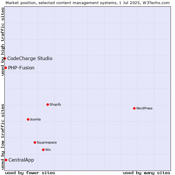 Market position of CentralApp vs. PHP-Fusion vs. CodeCharge Studio