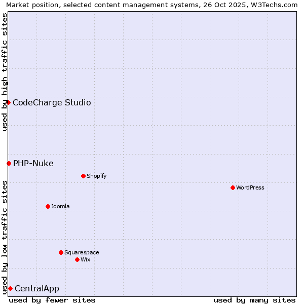 Market position of CentralApp vs. PHP-Nuke vs. CodeCharge Studio