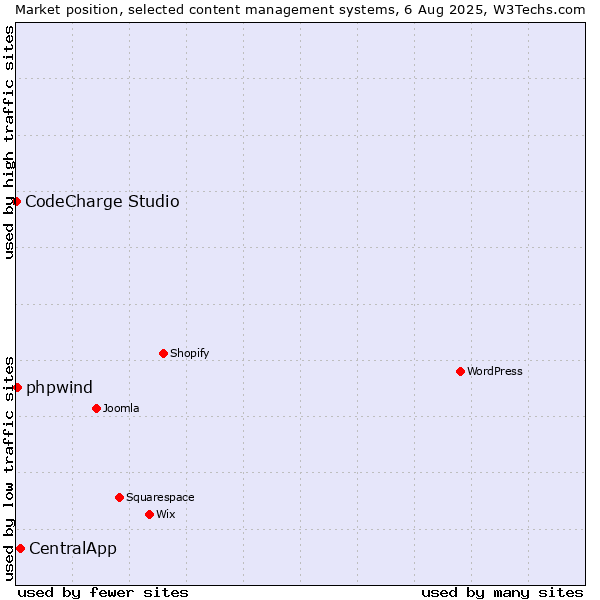 Market position of CentralApp vs. phpwind vs. CodeCharge Studio