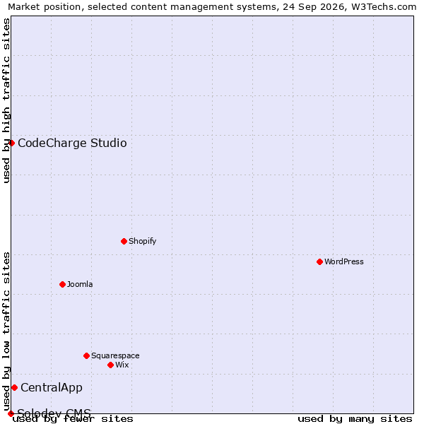 Market position of CentralApp vs. CodeCharge Studio vs. Solodev CMS