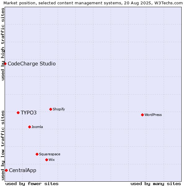 Market position of TYPO3 vs. CentralApp vs. CodeCharge Studio
