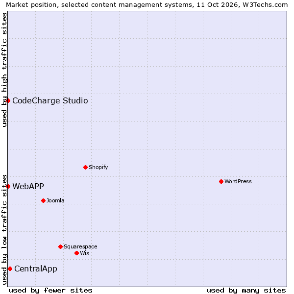 Market position of CentralApp vs. CodeCharge Studio vs. WebAPP