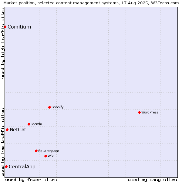 Market position of NetCat vs. CentralApp vs. Comitium