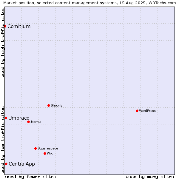 Market position of CentralApp vs. Umbraco vs. Comitium