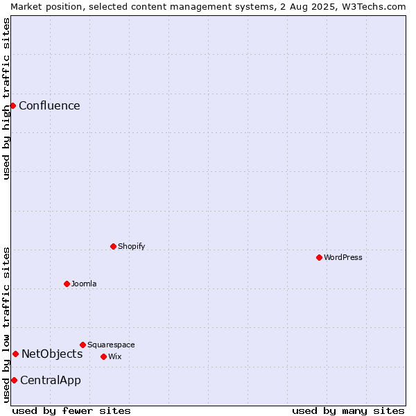 Market position of NetObjects vs. CentralApp vs. Confluence