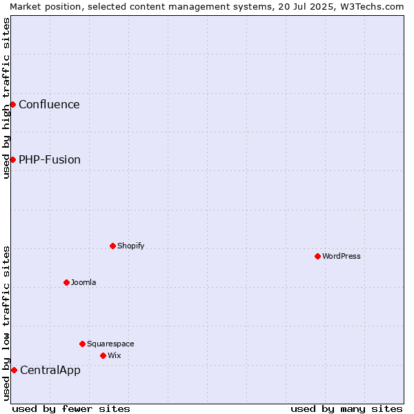 Market position of CentralApp vs. PHP-Fusion vs. Confluence