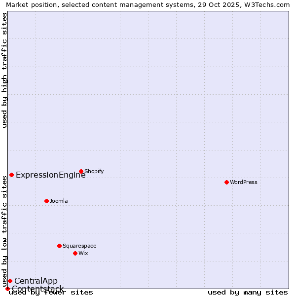 Market position of ExpressionEngine vs. CentralApp vs. Contentstack