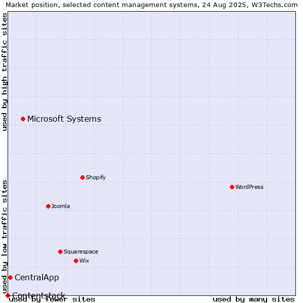 Market position of Microsoft Systems vs. CentralApp vs. Contentstack