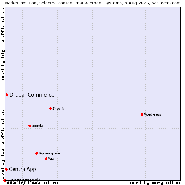 Market position of Drupal Commerce vs. CentralApp vs. Contentstack