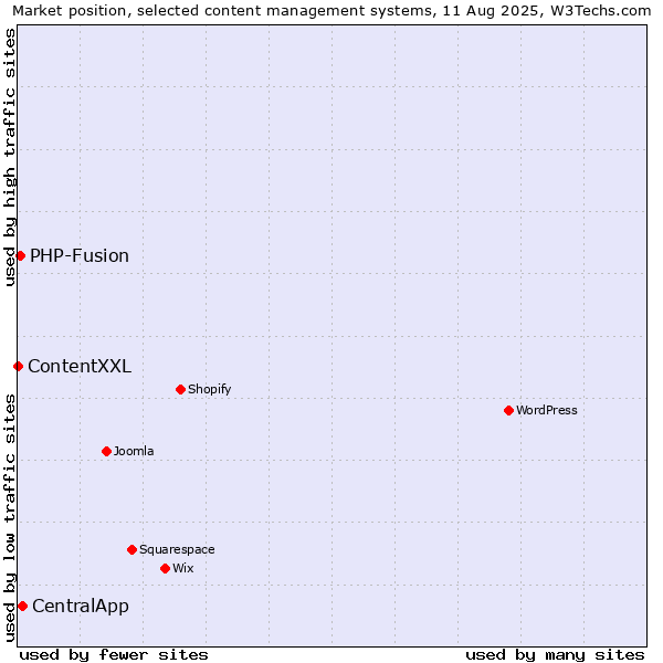 Market position of CentralApp vs. PHP-Fusion vs. ContentXXL