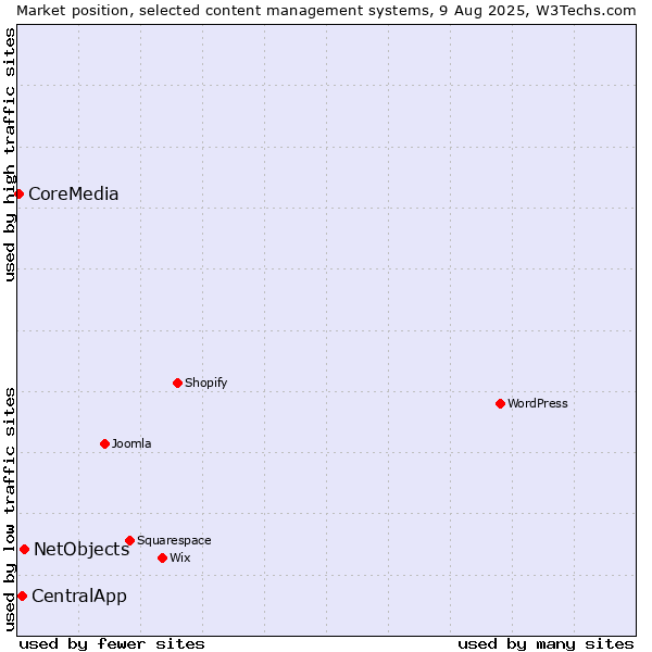 Market position of NetObjects vs. CentralApp vs. CoreMedia