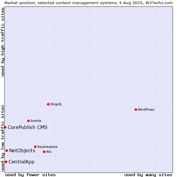 Market position of NetObjects vs. CentralApp vs. CorePublish CMS