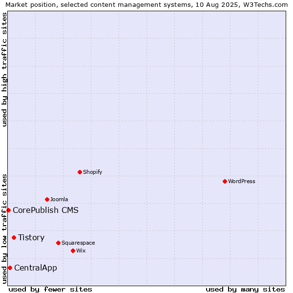 Market position of Tistory vs. CentralApp vs. CorePublish CMS