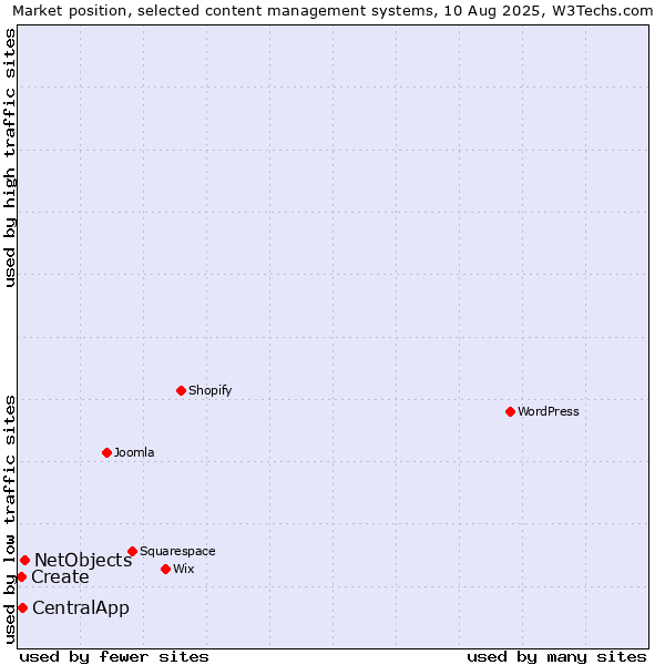 Market position of NetObjects vs. CentralApp vs. Create