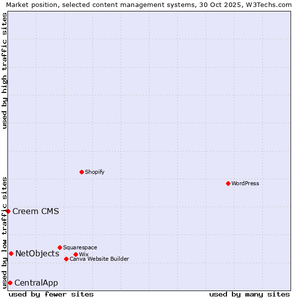 Market position of NetObjects vs. CentralApp vs. Creem CMS