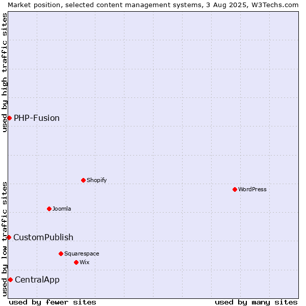 Market position of CentralApp vs. PHP-Fusion vs. CustomPublish