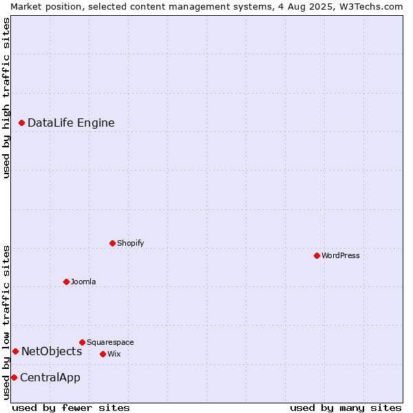 Market position of DataLife Engine vs. NetObjects vs. CentralApp