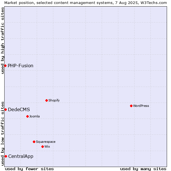 Market position of CentralApp vs. DedeCMS vs. PHP-Fusion