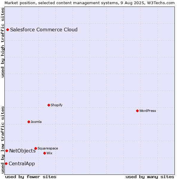 Market position of Salesforce Commerce Cloud vs. NetObjects vs. CentralApp