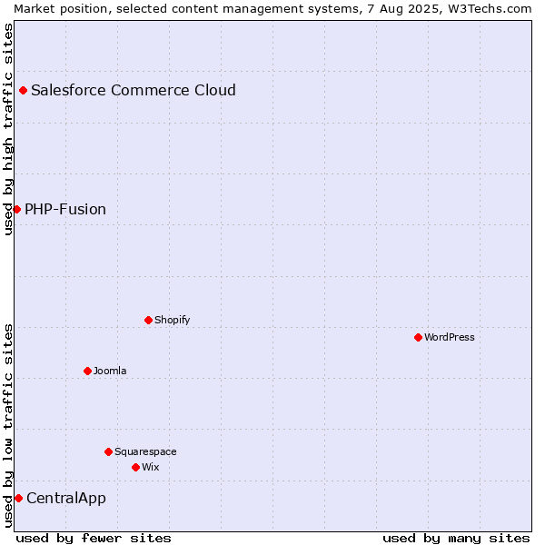 Market position of Salesforce Commerce Cloud vs. CentralApp vs. PHP-Fusion