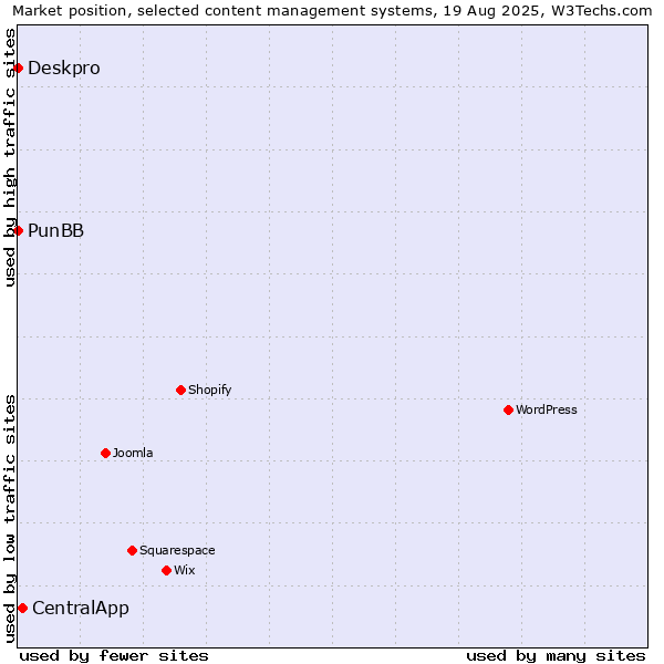 Market position of CentralApp vs. Deskpro vs. PunBB