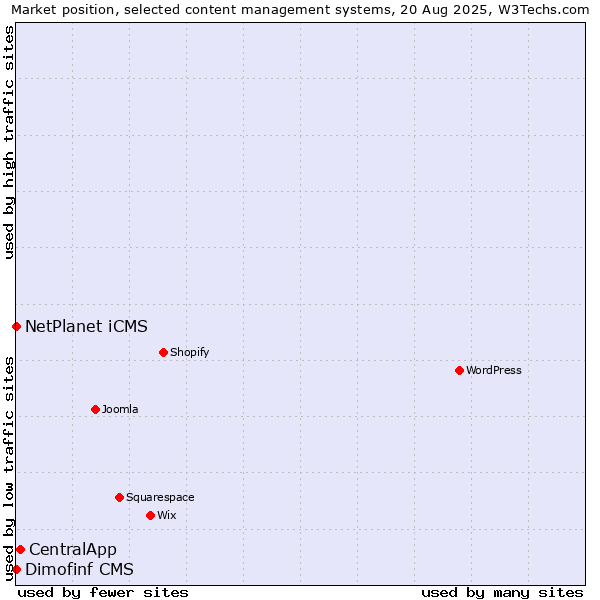 Market position of CentralApp vs. NetPlanet iCMS vs. Dimofinf CMS