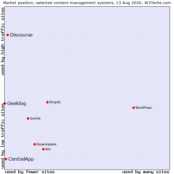 Market position of Discourse vs. CentralApp vs. Geeklog