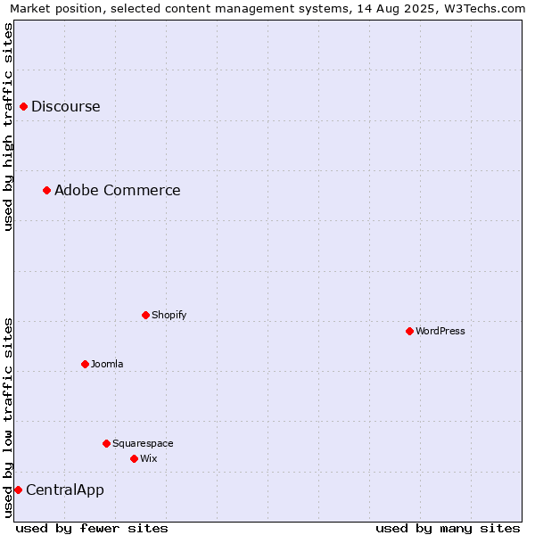 Market position of Adobe Commerce vs. Discourse vs. CentralApp