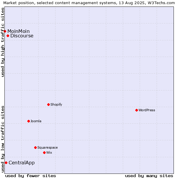 Market position of Discourse vs. CentralApp vs. MoinMoin
