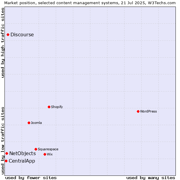 Market position of Discourse vs. NetObjects vs. CentralApp