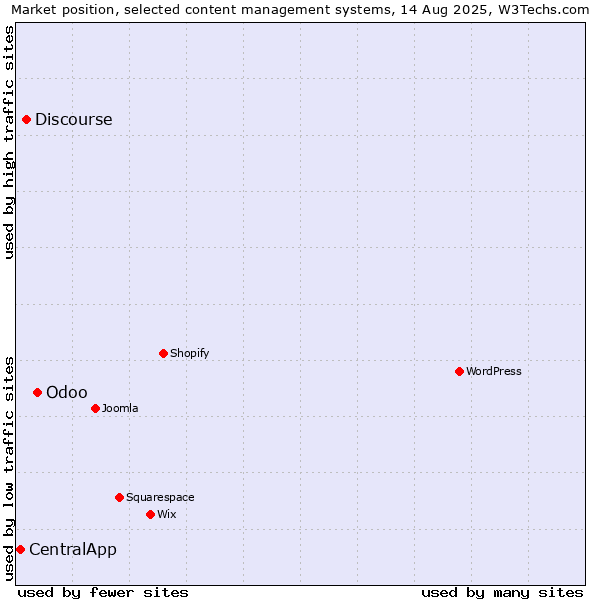 Market position of Odoo vs. Discourse vs. CentralApp