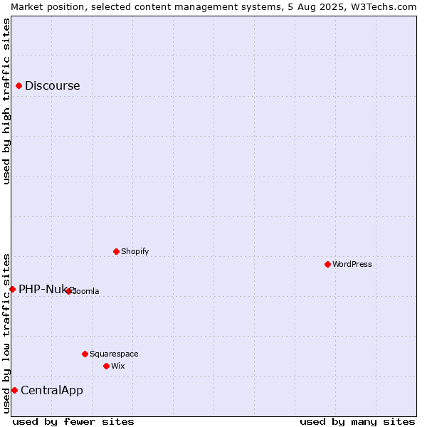 Market position of Discourse vs. CentralApp vs. PHP-Nuke
