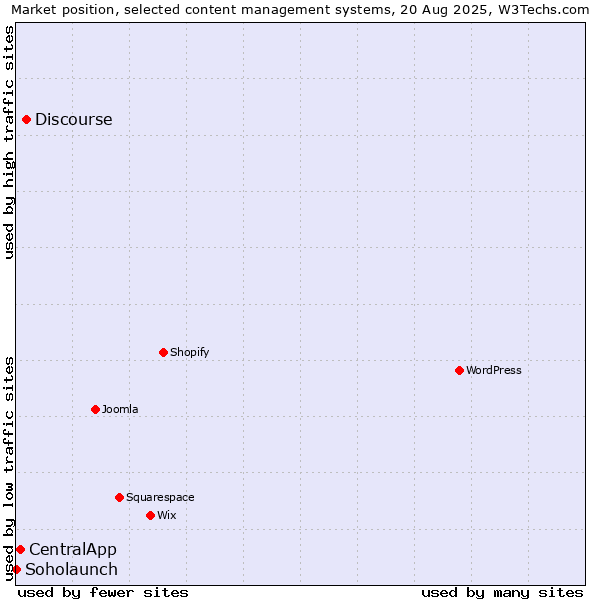 Market position of Discourse vs. CentralApp vs. Soholaunch