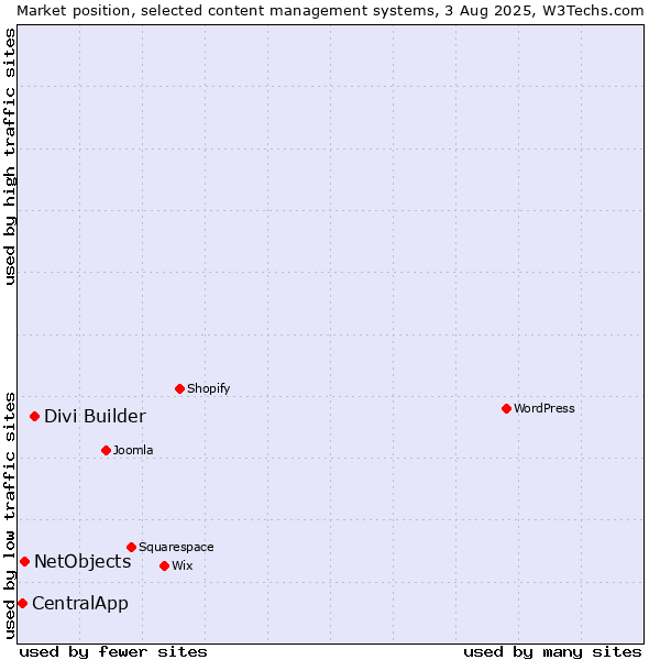 Market position of Divi Builder vs. NetObjects vs. CentralApp