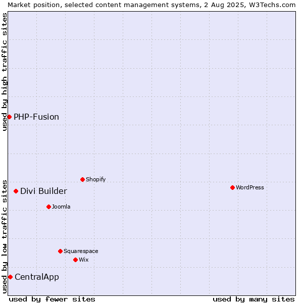 Market position of Divi Builder vs. CentralApp vs. PHP-Fusion