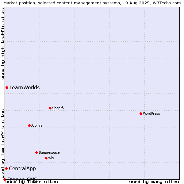 Market position of LearnWorlds vs. CentralApp vs. Django CMS