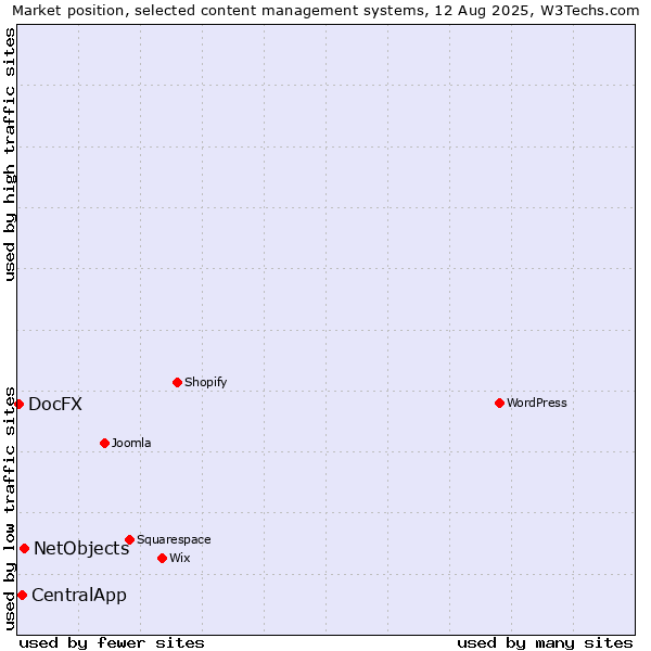 Market position of NetObjects vs. CentralApp vs. DocFX