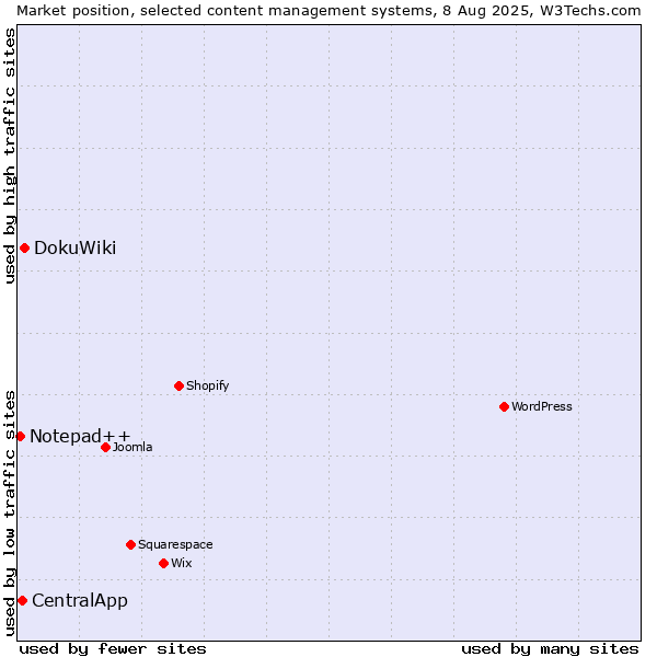 Market position of DokuWiki vs. CentralApp vs. Notepad++