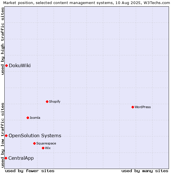 Market position of DokuWiki vs. OpenSolution Systems vs. CentralApp