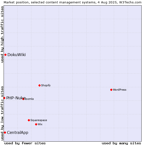 Market position of DokuWiki vs. CentralApp vs. PHP-Nuke