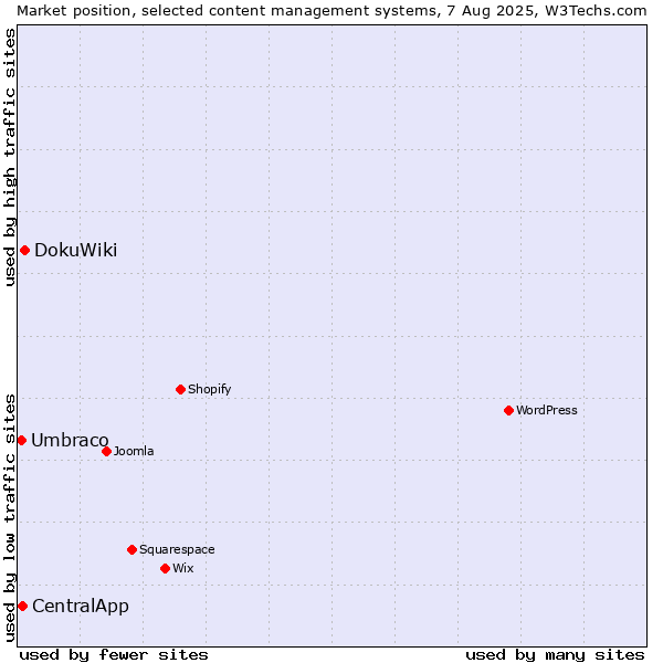 Market position of DokuWiki vs. CentralApp vs. Umbraco