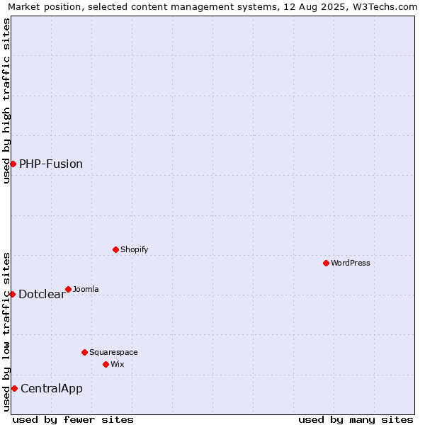 Market position of CentralApp vs. PHP-Fusion vs. Dotclear