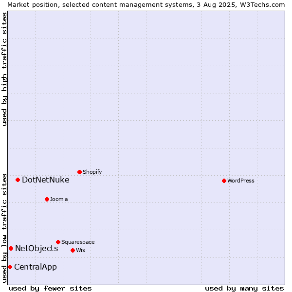 Market position of DotNetNuke vs. NetObjects vs. CentralApp